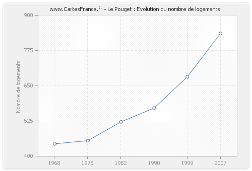 Le Pouget : Evolution du nombre de logements